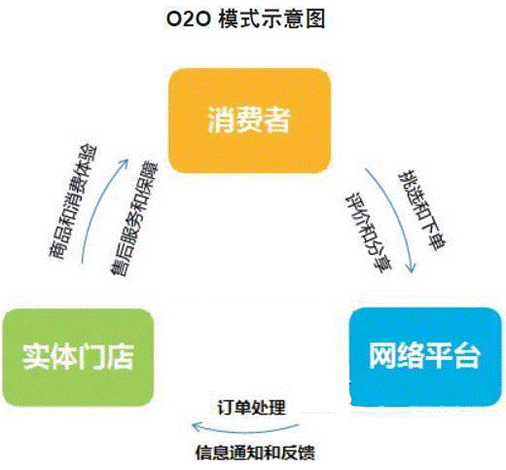 o2oʲô˼o2o̘I(y)ģʽʲô˼2